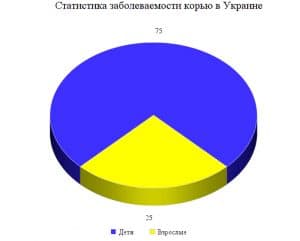 Статистика заболеваемости корью в Украине